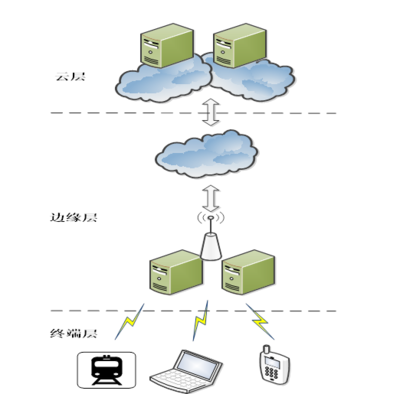 边缘计算 架构演进、行业赋能与云计算装备的技术服务新范式